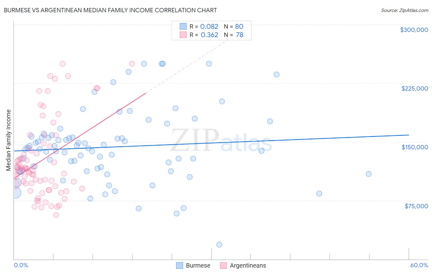 Burmese vs Argentinean Median Family Income
