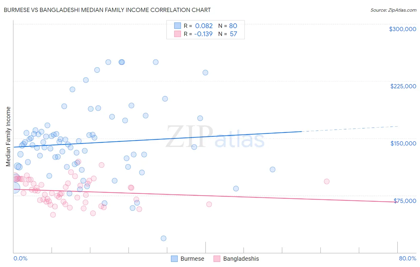 Burmese vs Bangladeshi Median Family Income