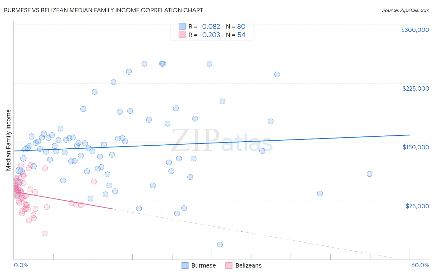 Burmese vs Belizean Median Family Income
