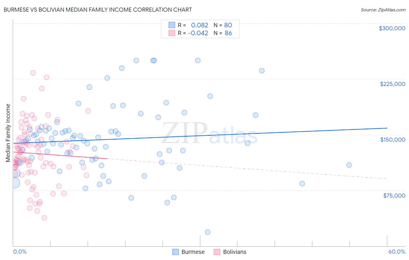 Burmese vs Bolivian Median Family Income