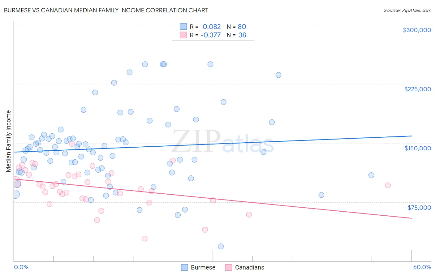 Burmese vs Canadian Median Family Income