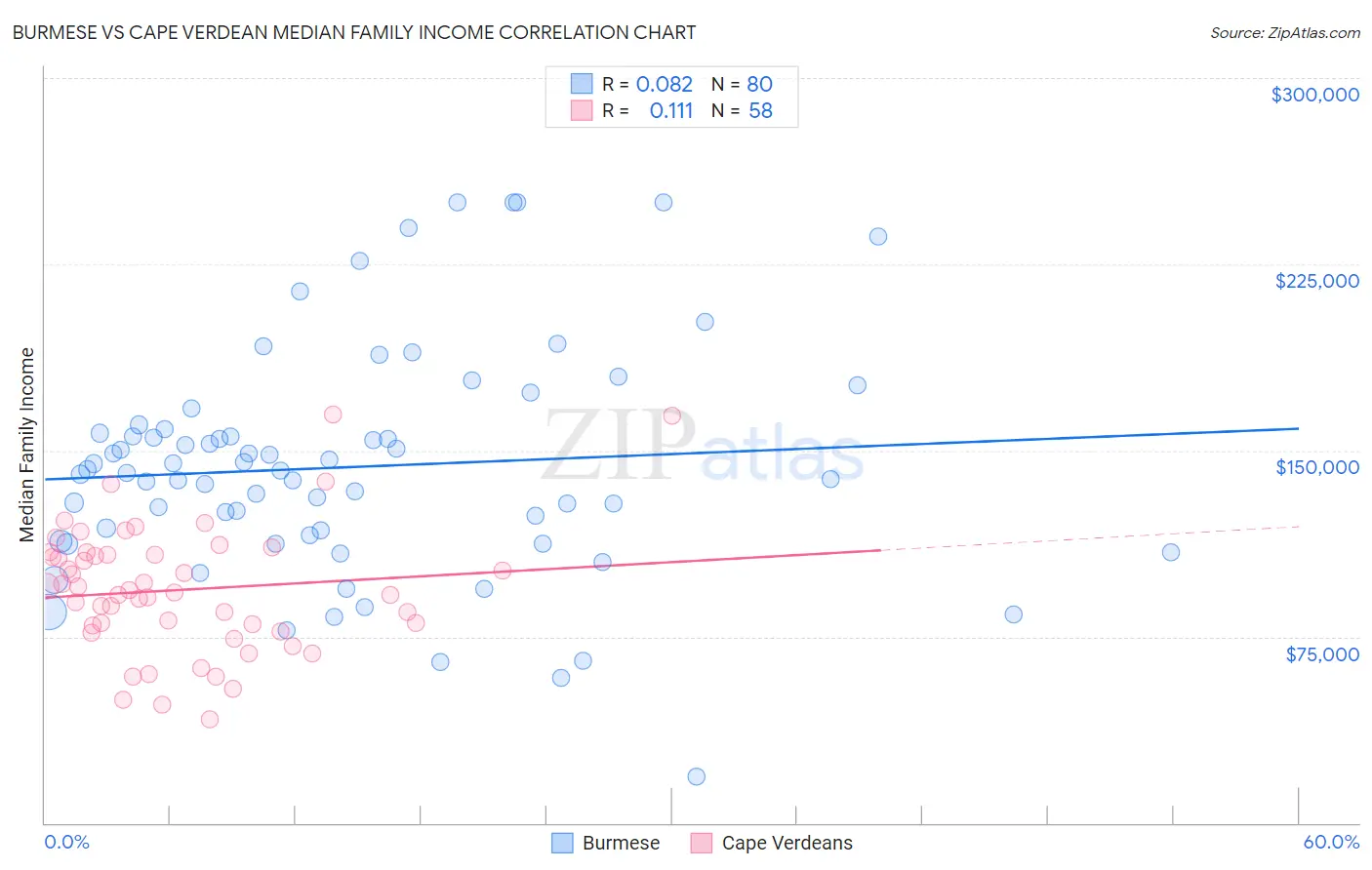 Burmese vs Cape Verdean Median Family Income
