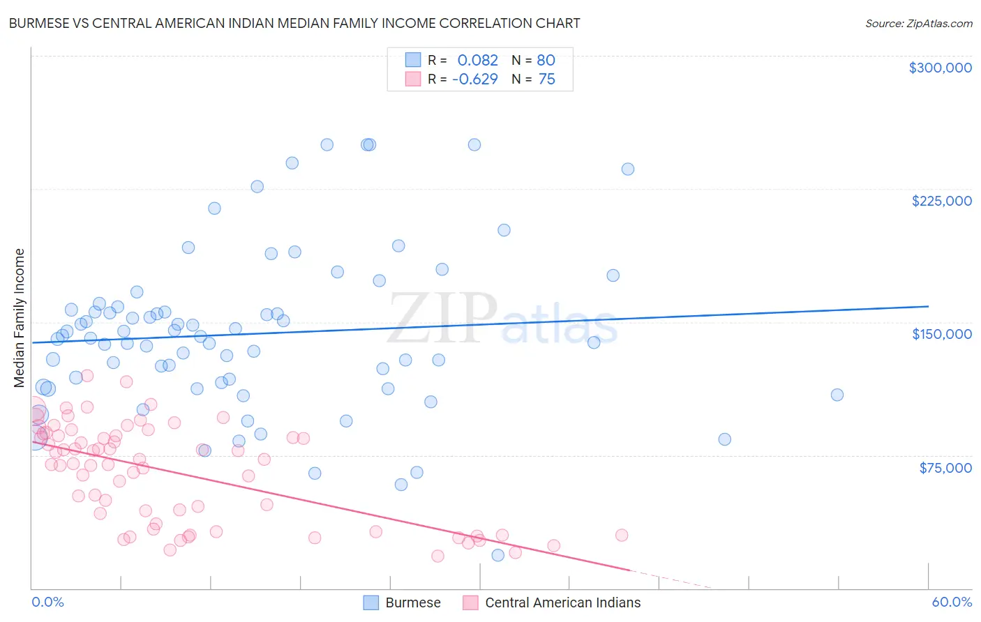 Burmese vs Central American Indian Median Family Income