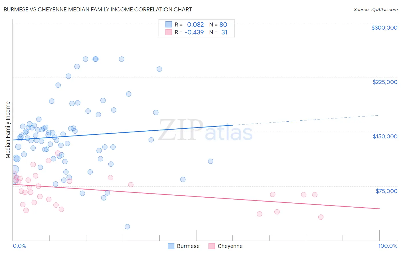 Burmese vs Cheyenne Median Family Income