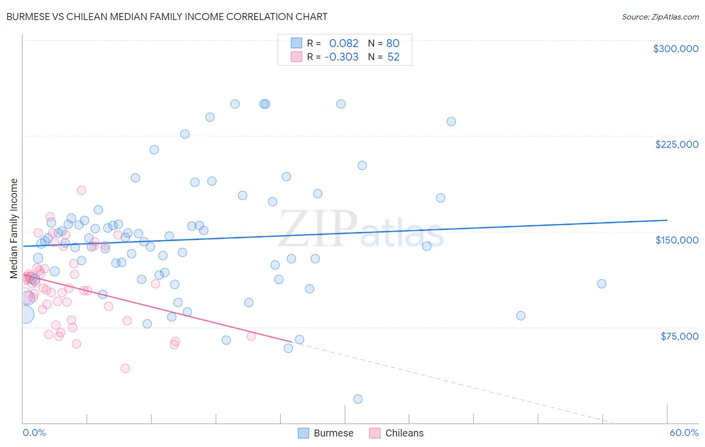 Burmese vs Chilean Median Family Income