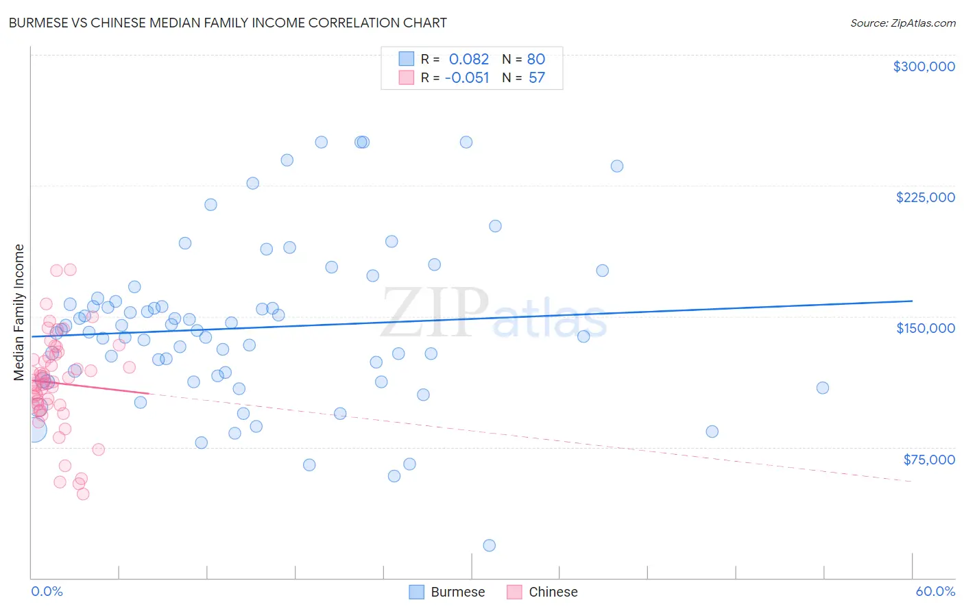 Burmese vs Chinese Median Family Income
