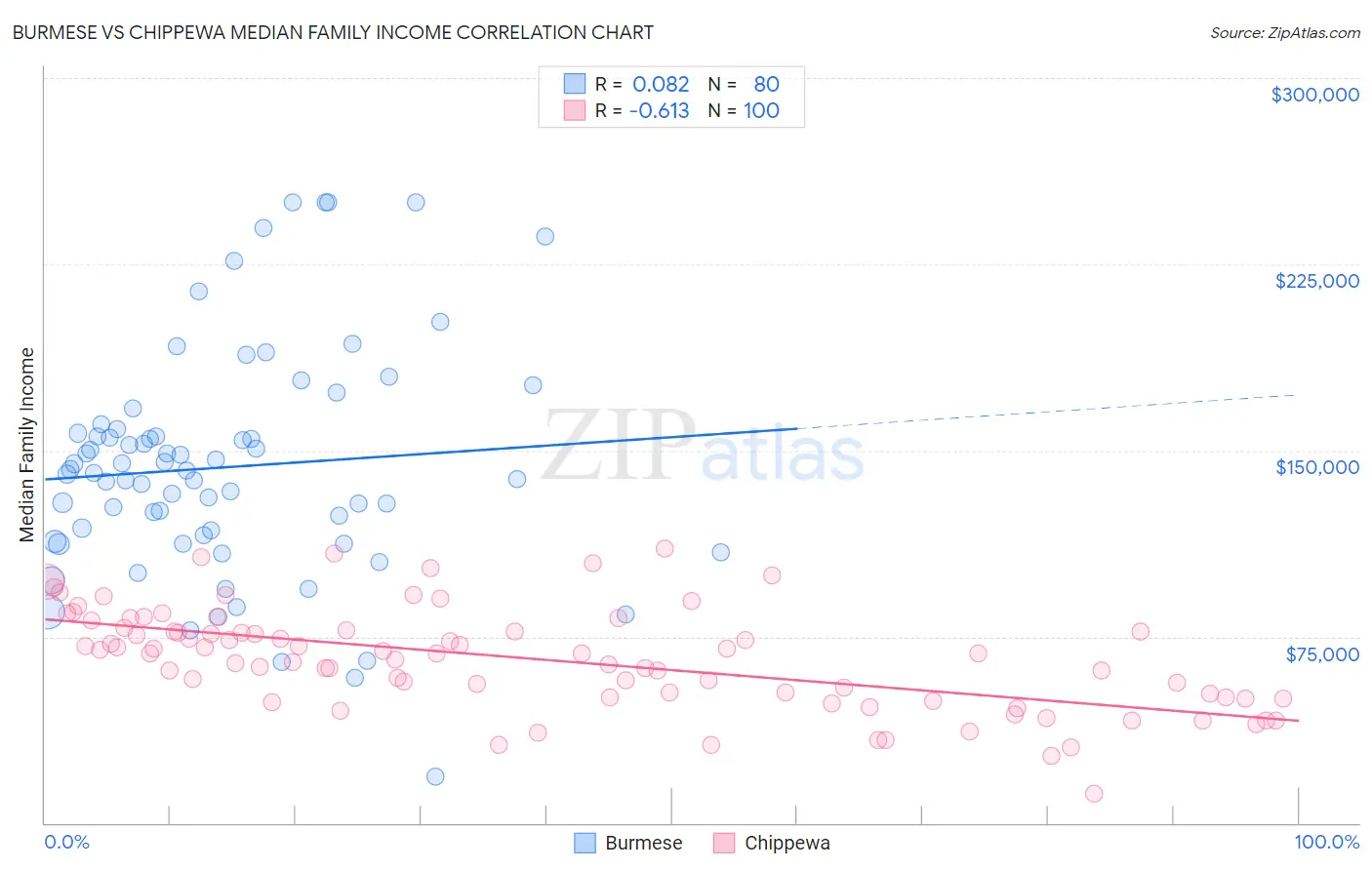 Burmese vs Chippewa Median Family Income