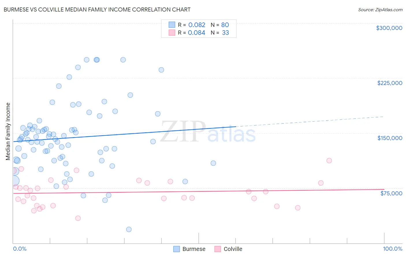 Burmese vs Colville Median Family Income
