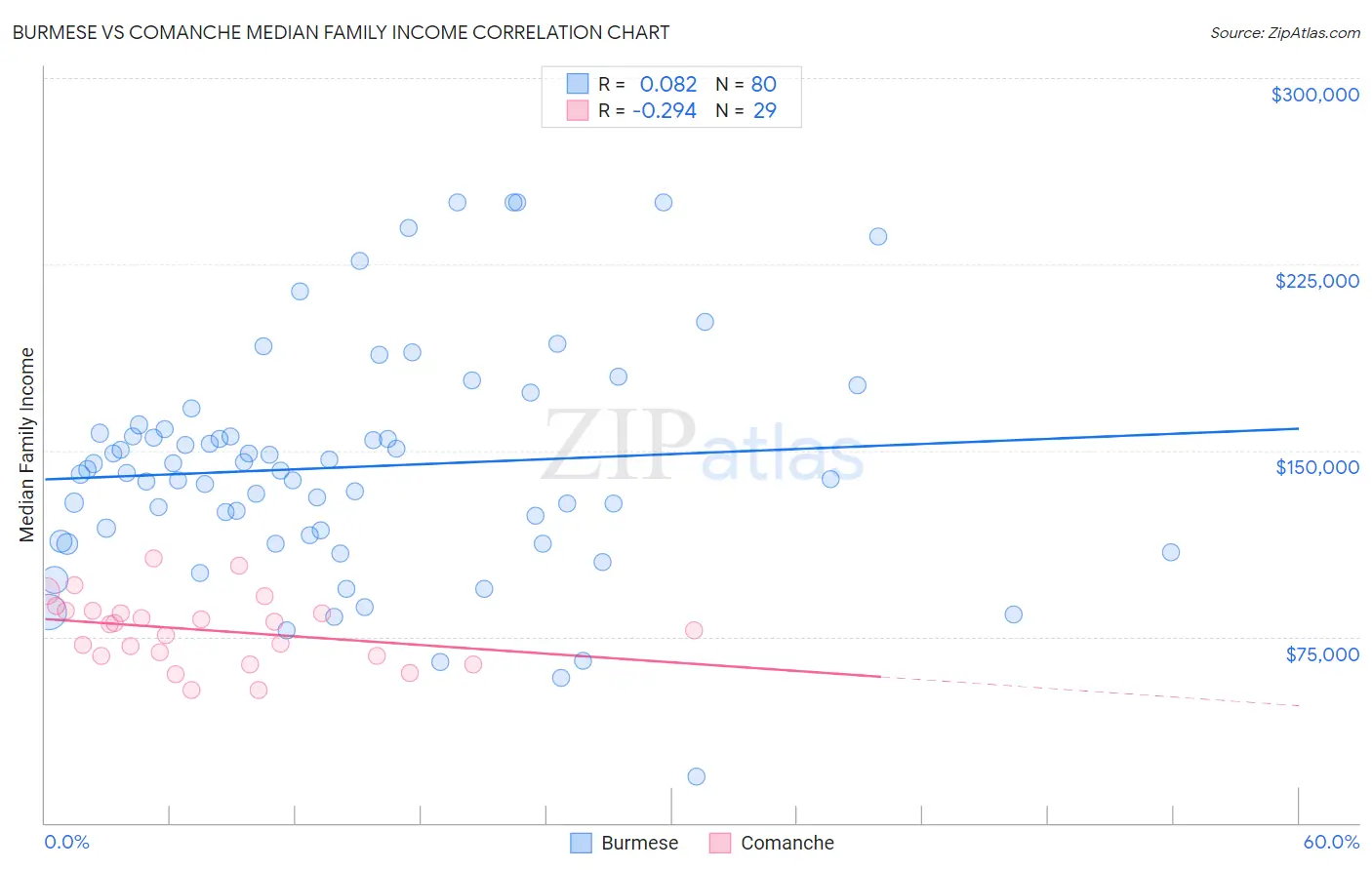 Burmese vs Comanche Median Family Income