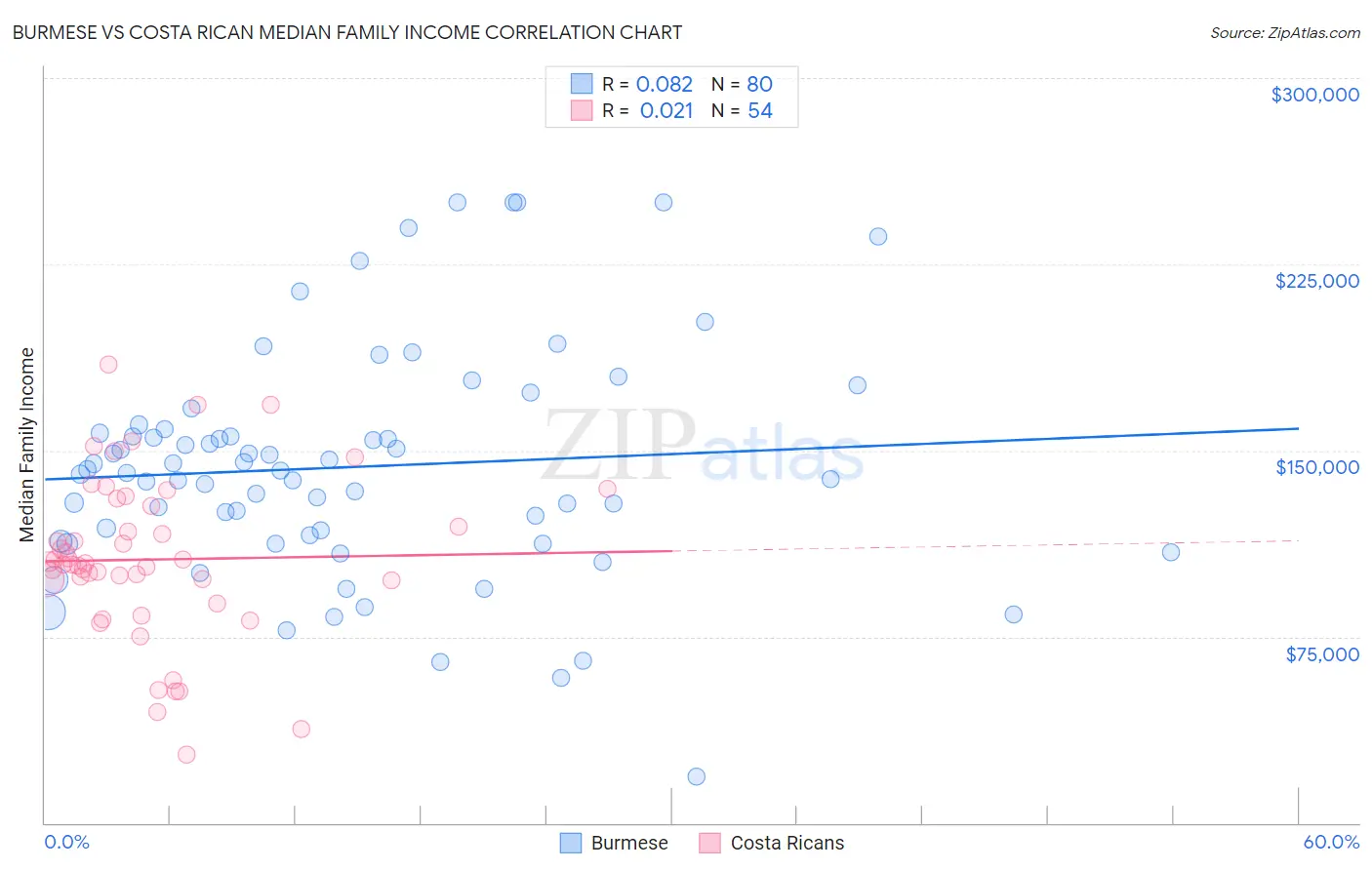 Burmese vs Costa Rican Median Family Income