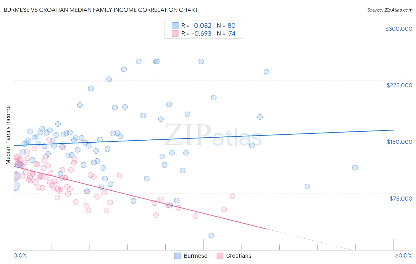 Burmese vs Croatian Median Family Income