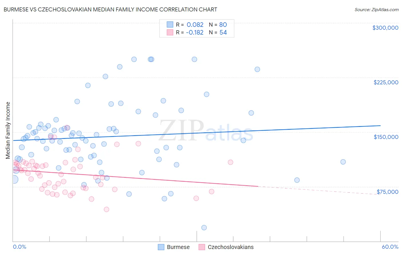 Burmese vs Czechoslovakian Median Family Income