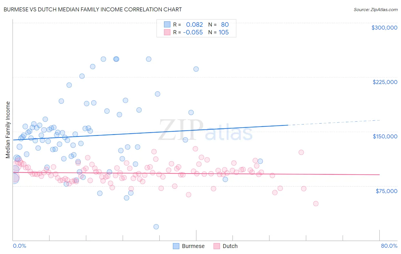 Burmese vs Dutch Median Family Income