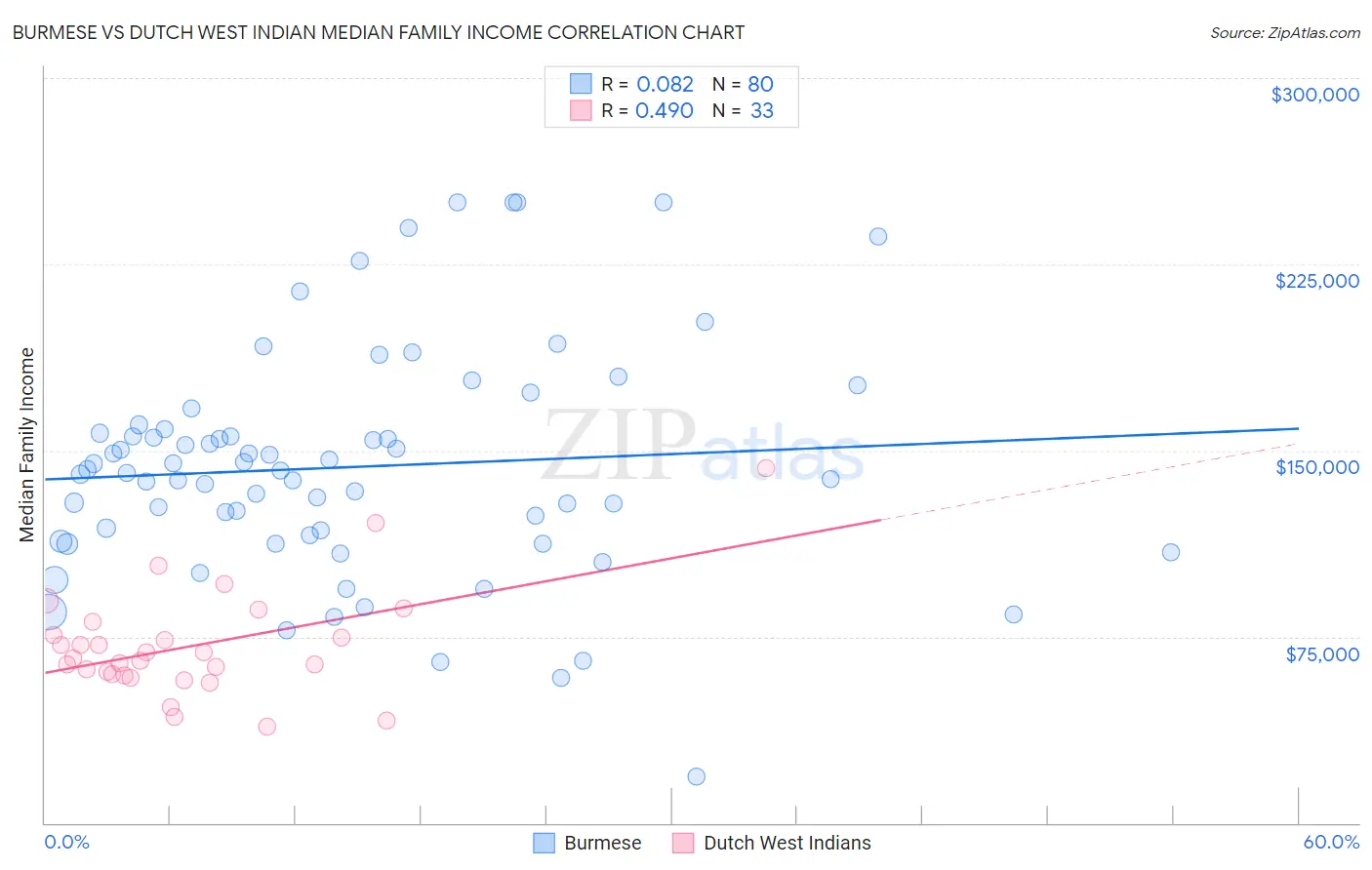 Burmese vs Dutch West Indian Median Family Income