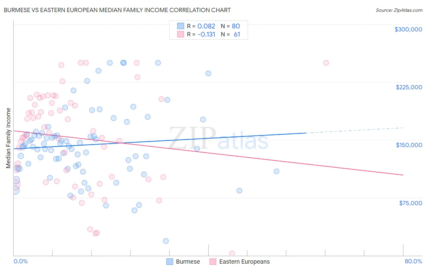 Burmese vs Eastern European Median Family Income