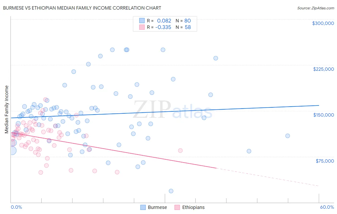 Burmese vs Ethiopian Median Family Income