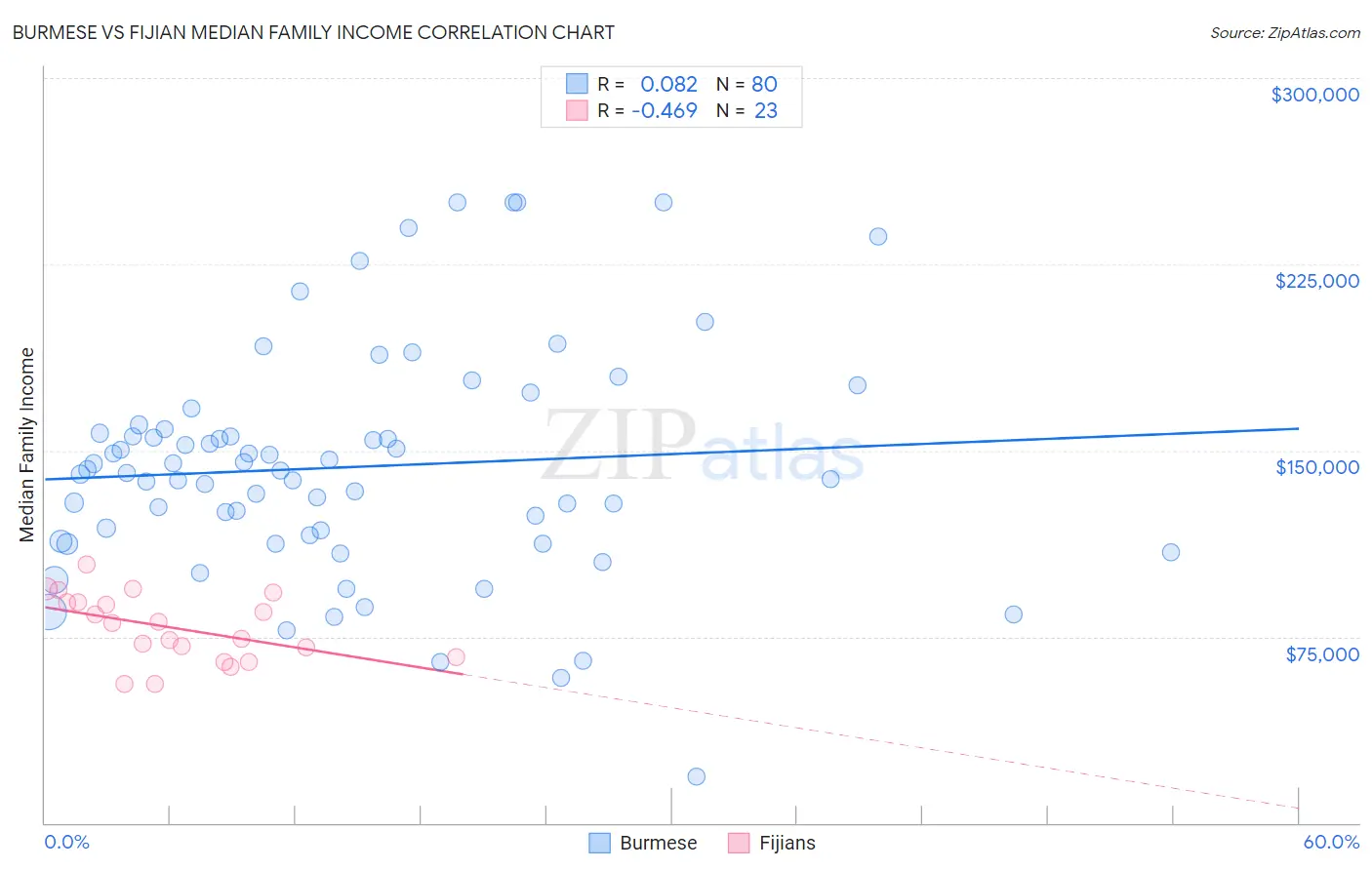 Burmese vs Fijian Median Family Income