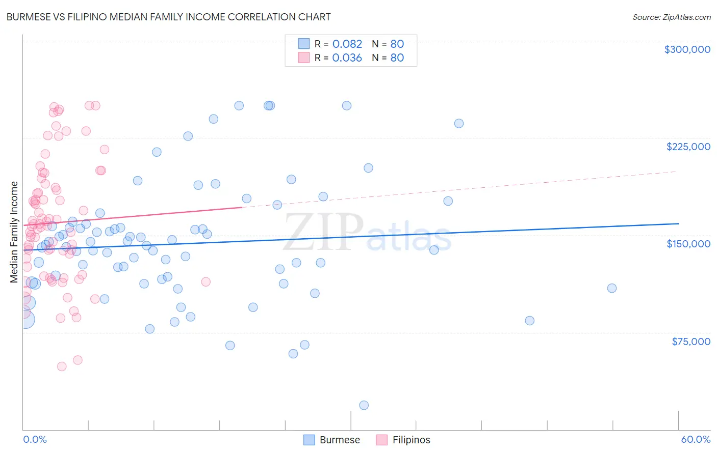 Burmese vs Filipino Median Family Income