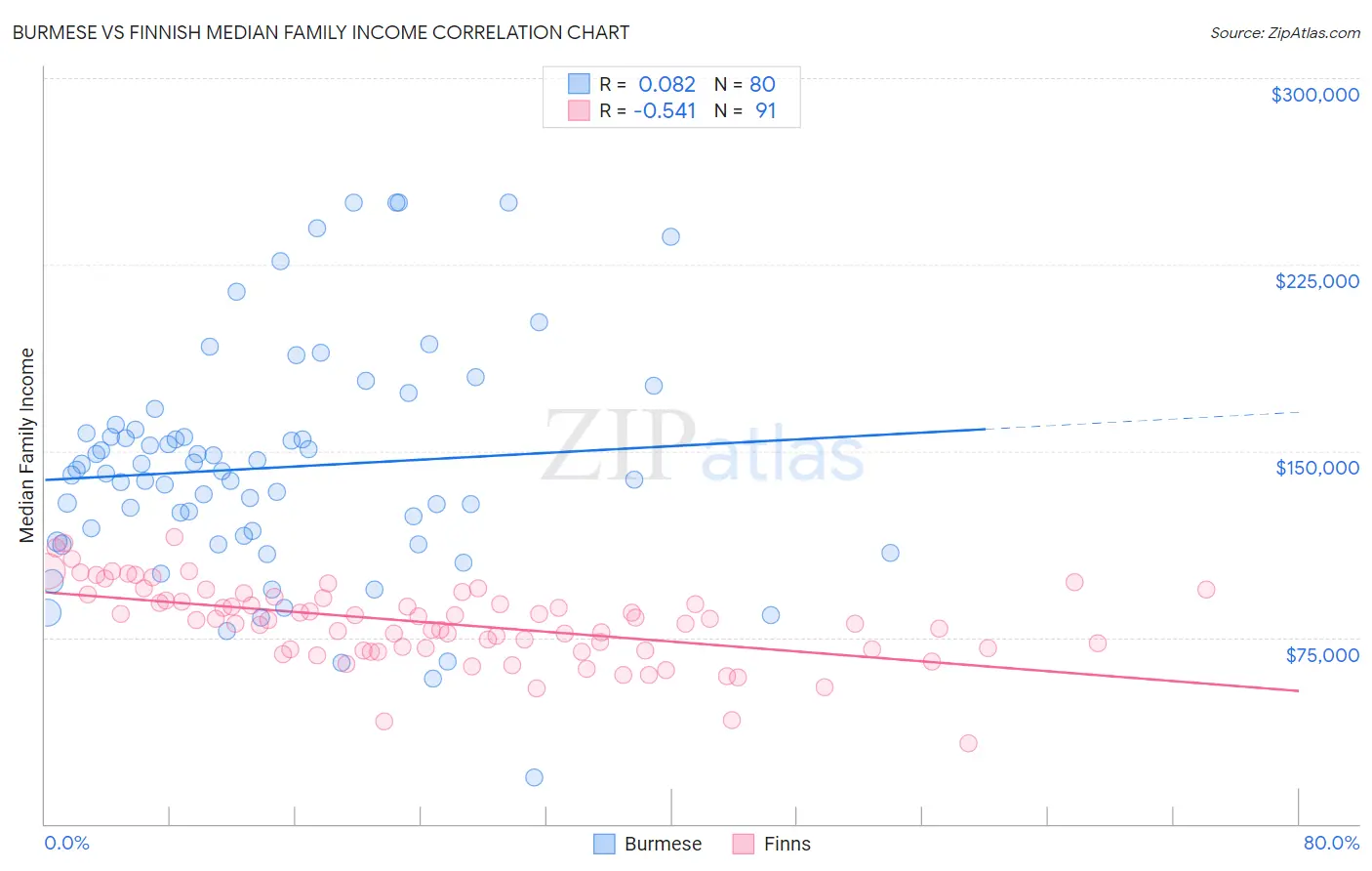 Burmese vs Finnish Median Family Income