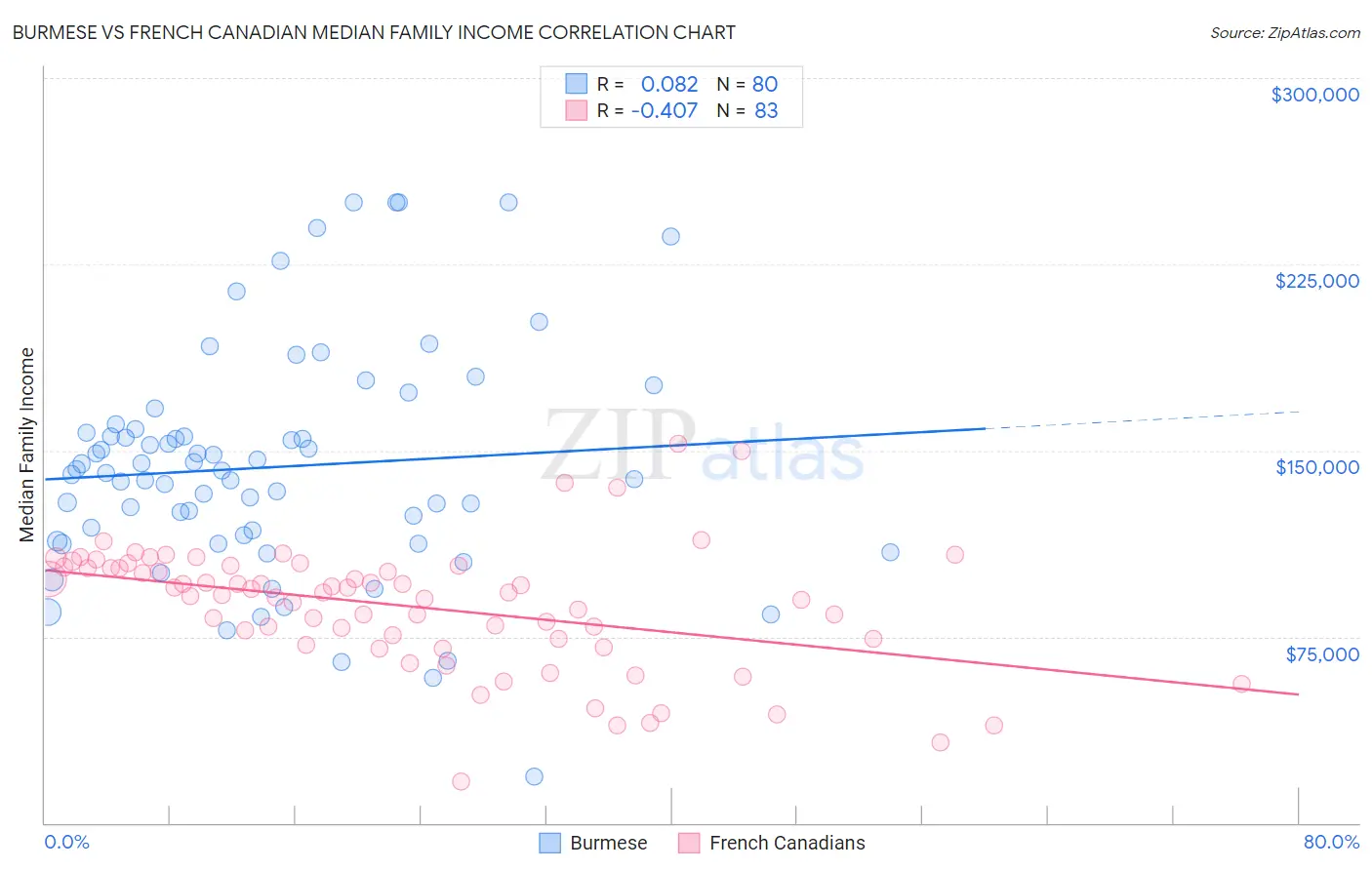 Burmese vs French Canadian Median Family Income