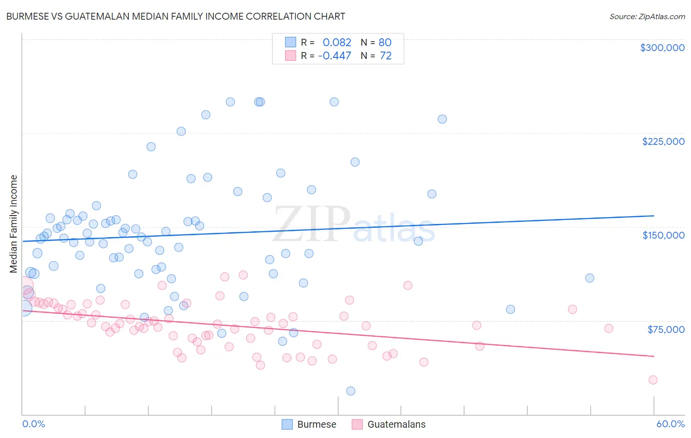 Burmese vs Guatemalan Median Family Income