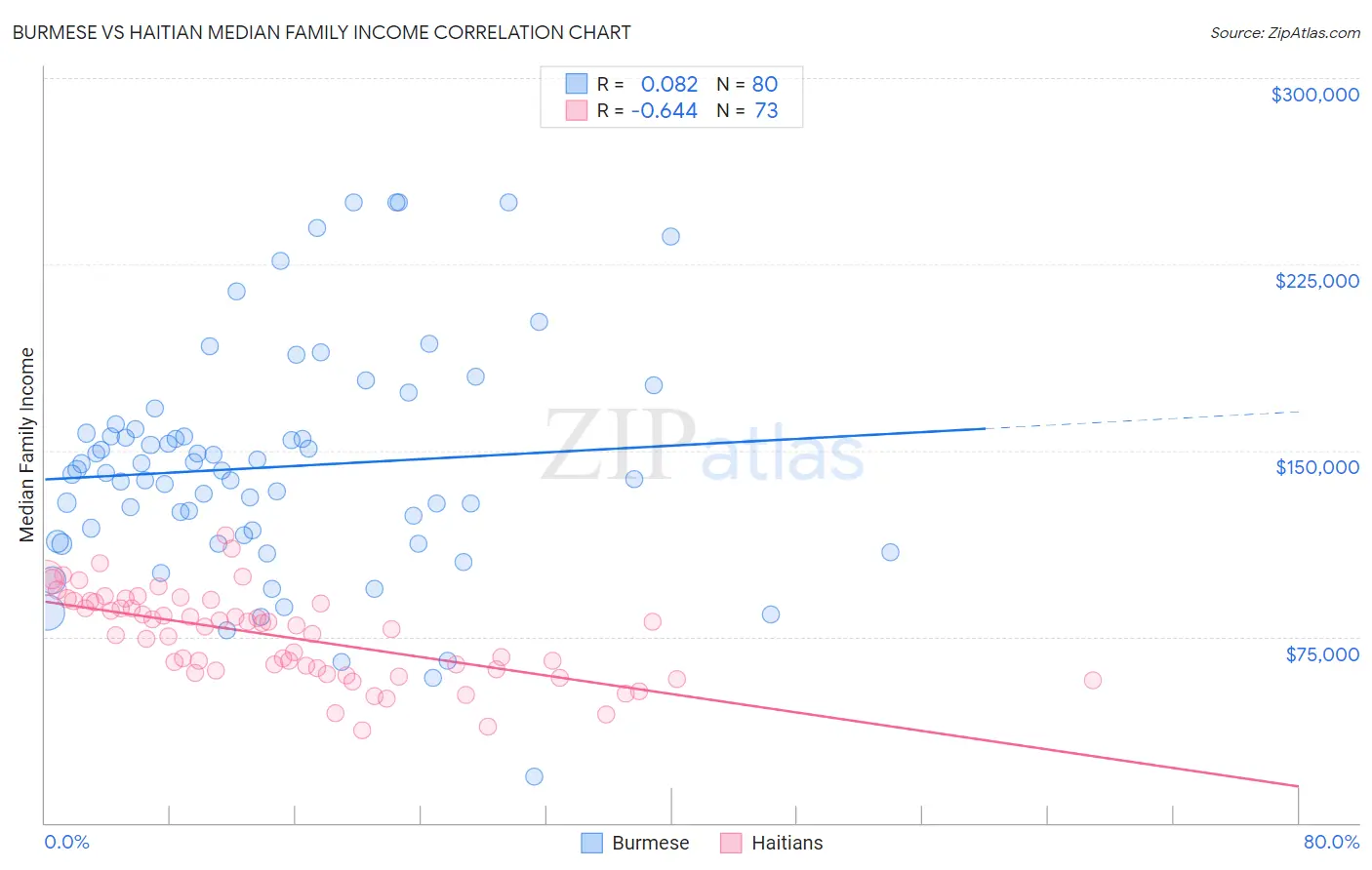 Burmese vs Haitian Median Family Income