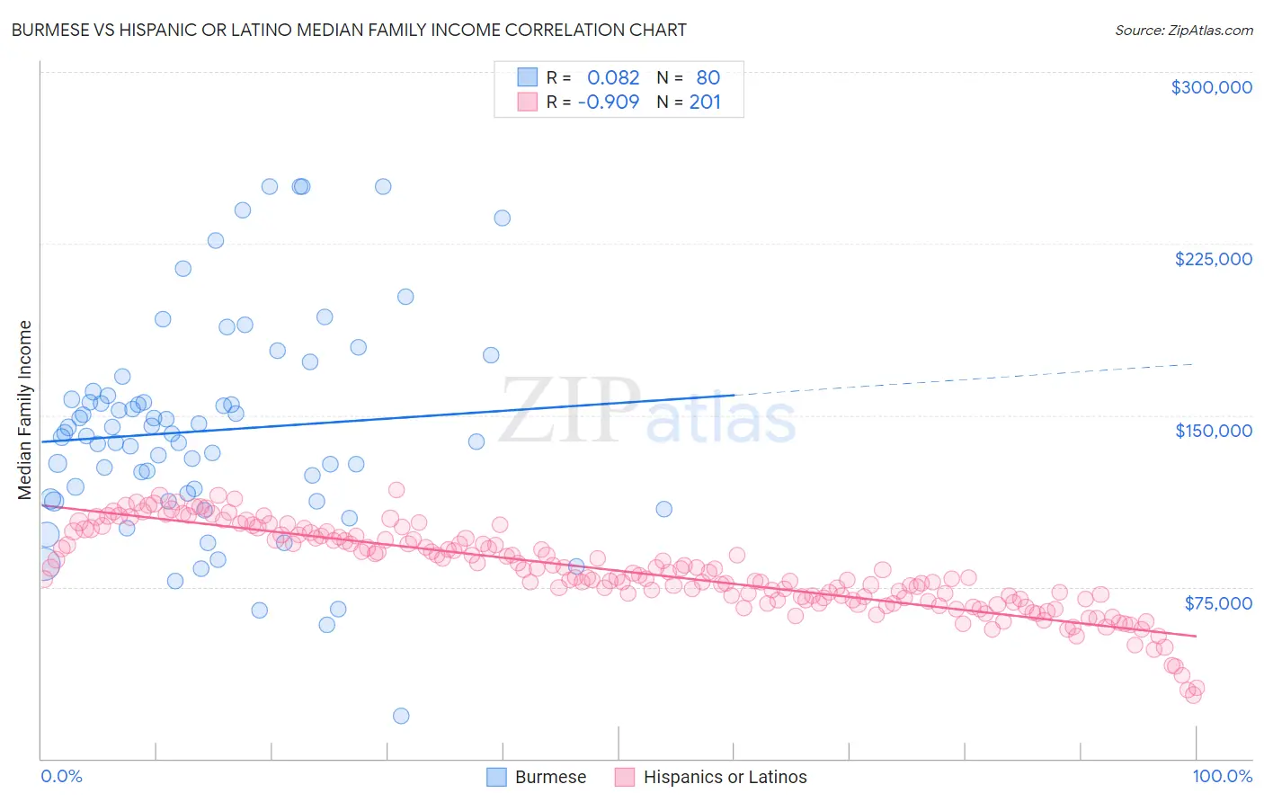 Burmese vs Hispanic or Latino Median Family Income