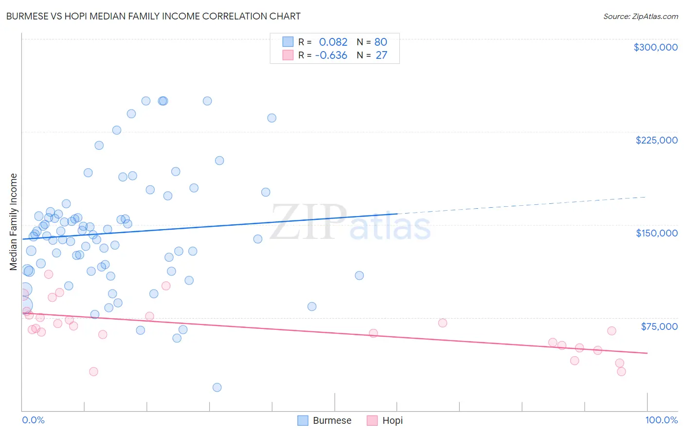Burmese vs Hopi Median Family Income