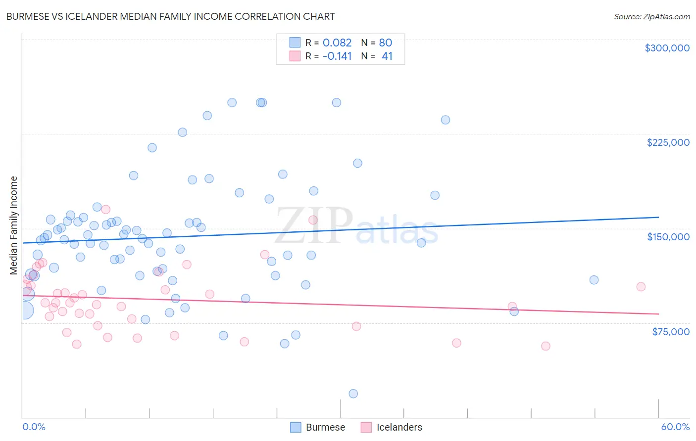 Burmese vs Icelander Median Family Income