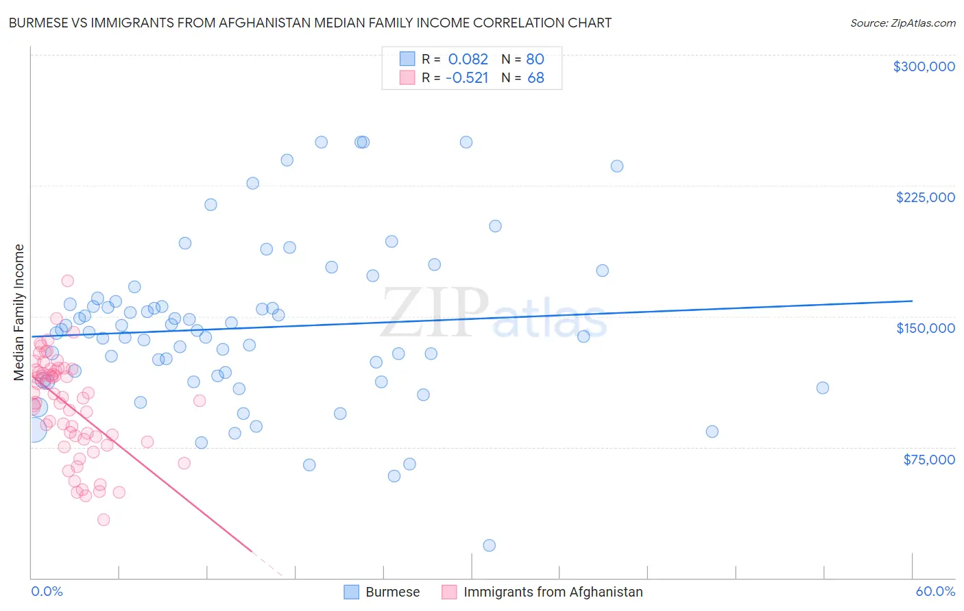 Burmese vs Immigrants from Afghanistan Median Family Income