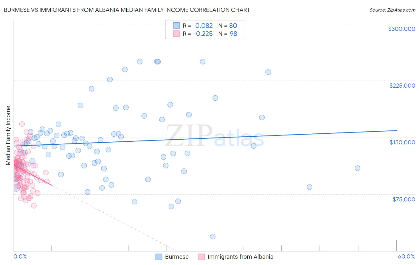 Burmese vs Immigrants from Albania Median Family Income