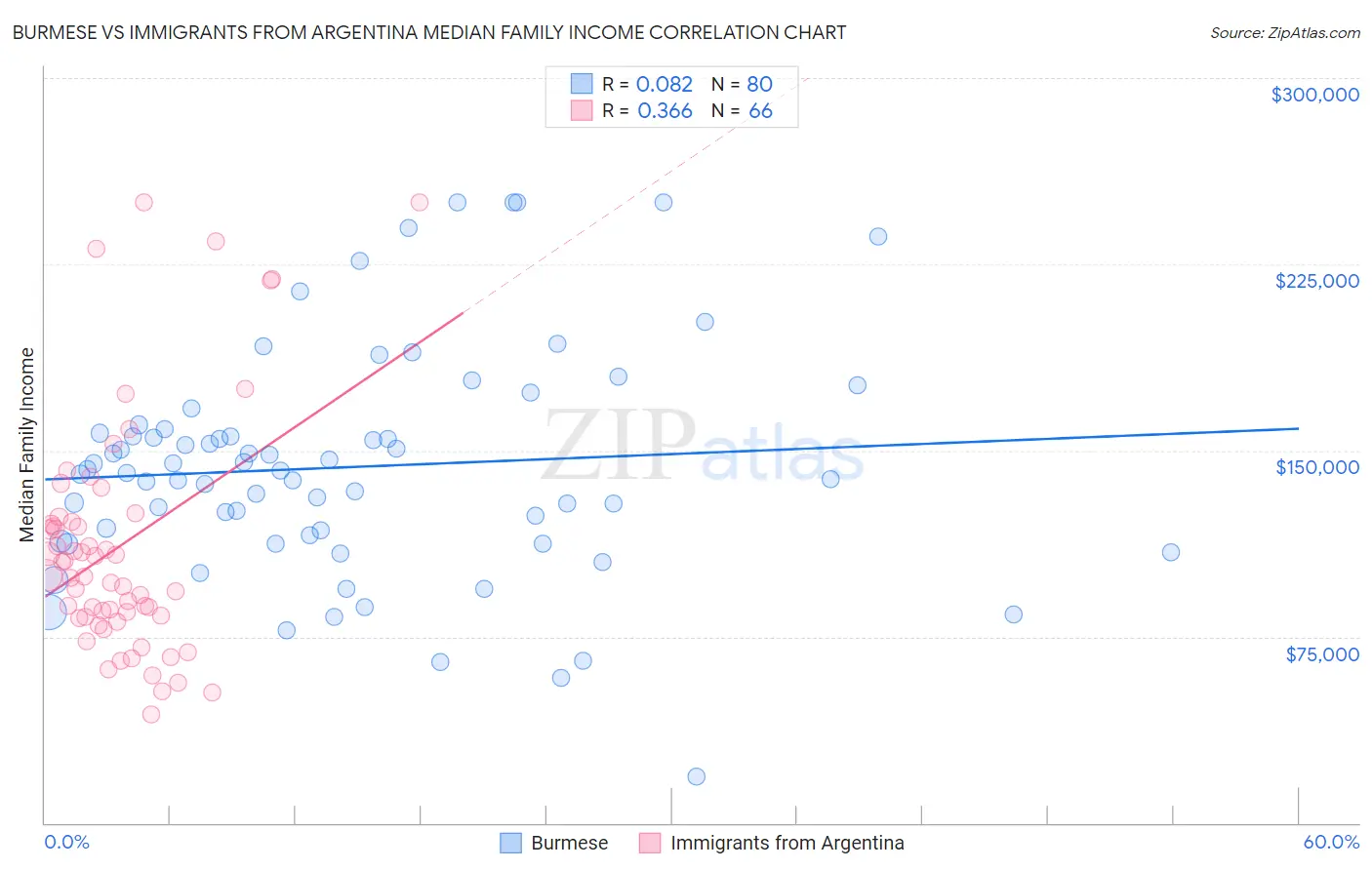 Burmese vs Immigrants from Argentina Median Family Income