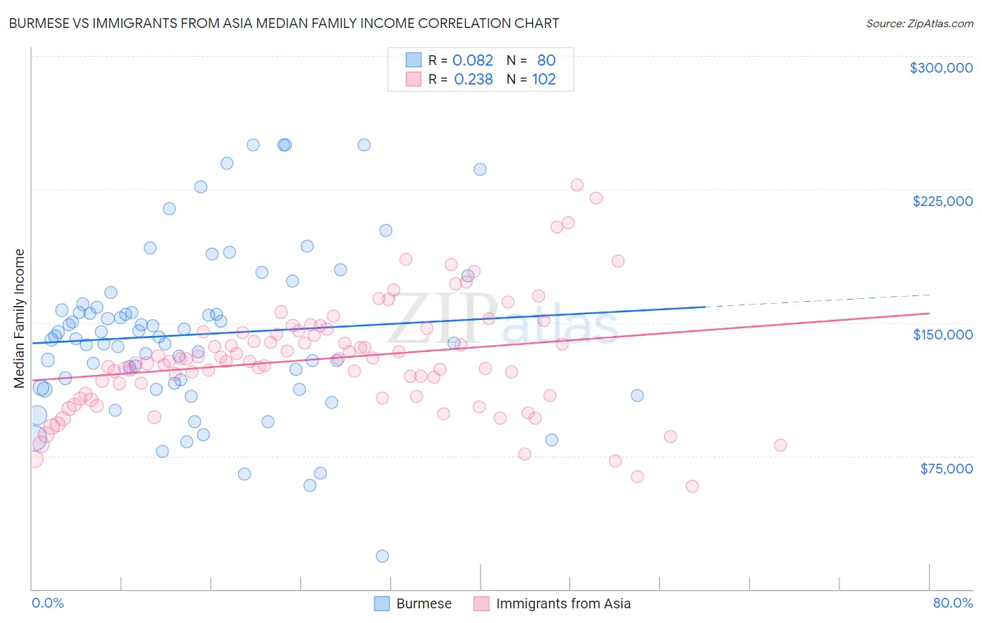 Burmese vs Immigrants from Asia Median Family Income