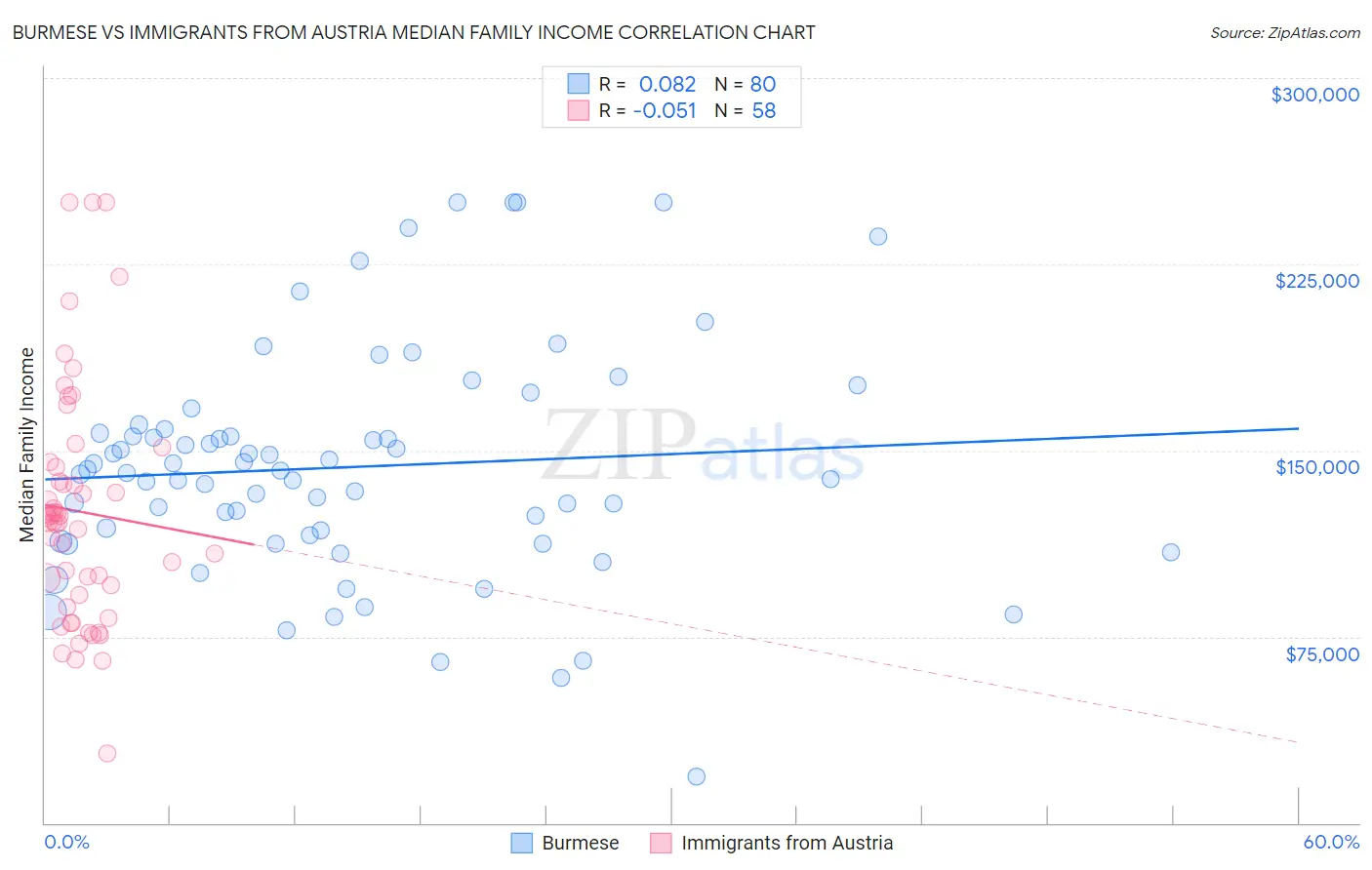 Burmese vs Immigrants from Austria Median Family Income