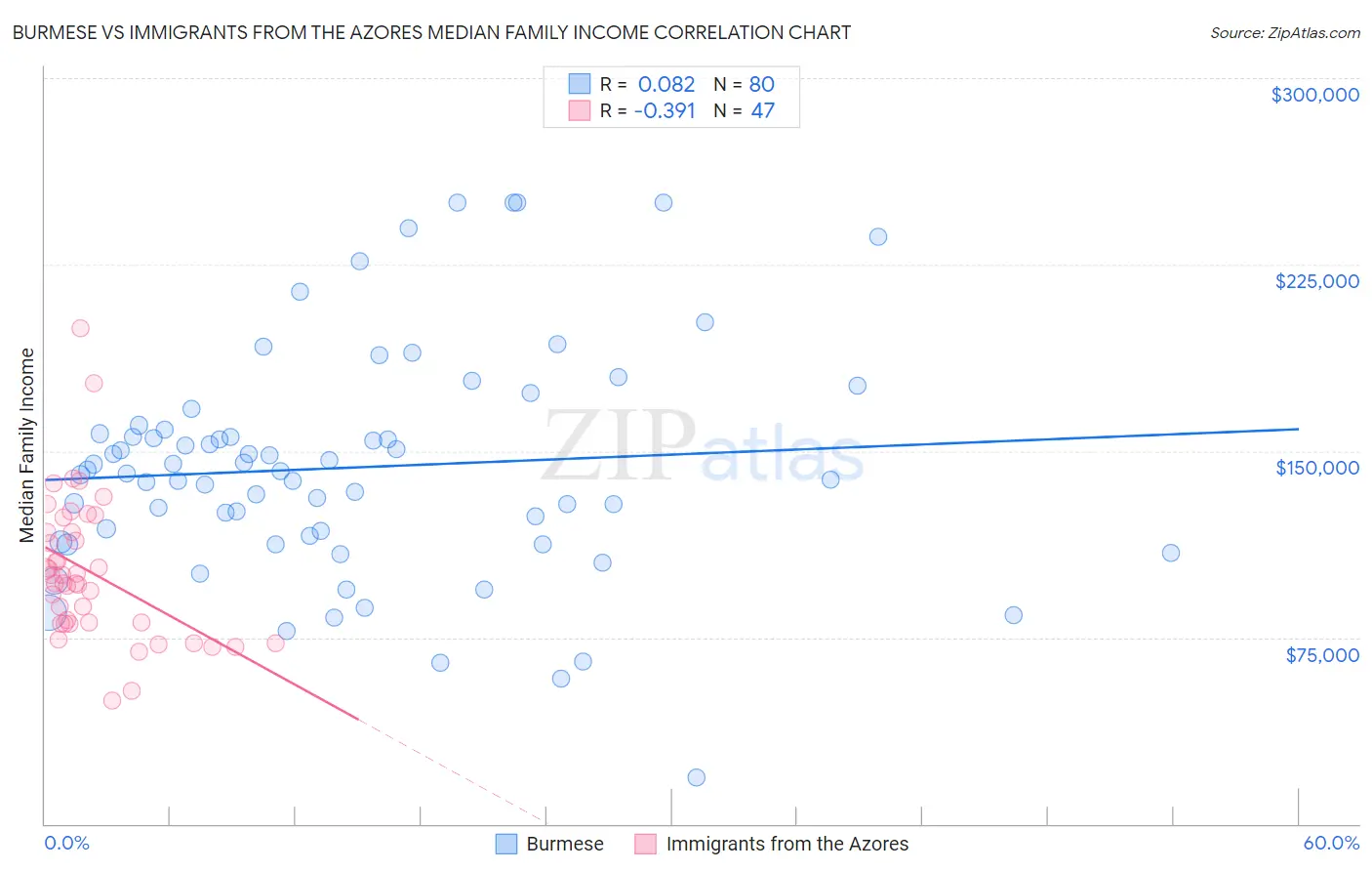 Burmese vs Immigrants from the Azores Median Family Income