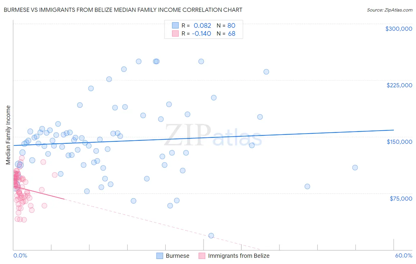 Burmese vs Immigrants from Belize Median Family Income