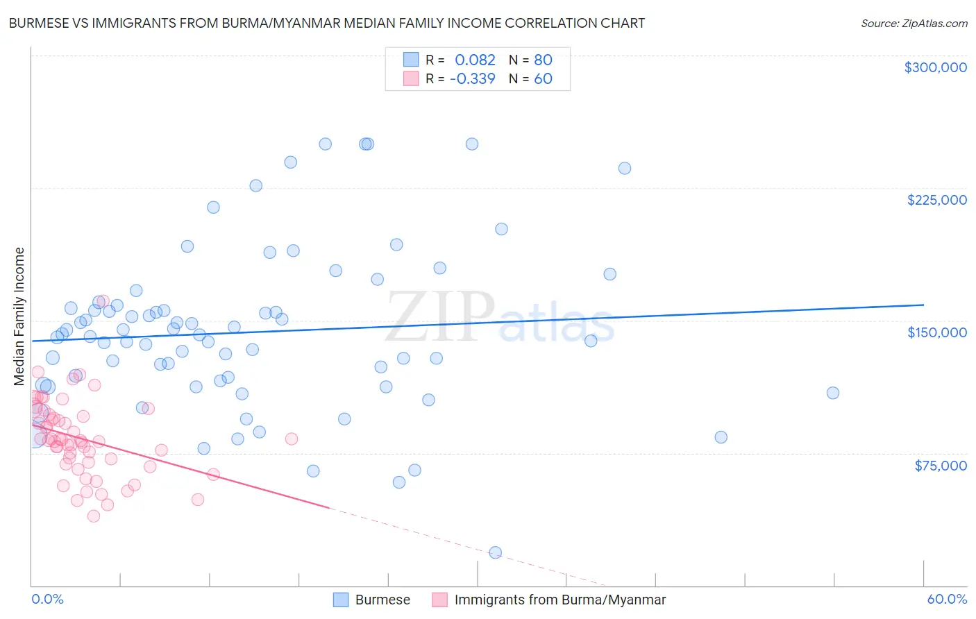 Burmese vs Immigrants from Burma/Myanmar Median Family Income