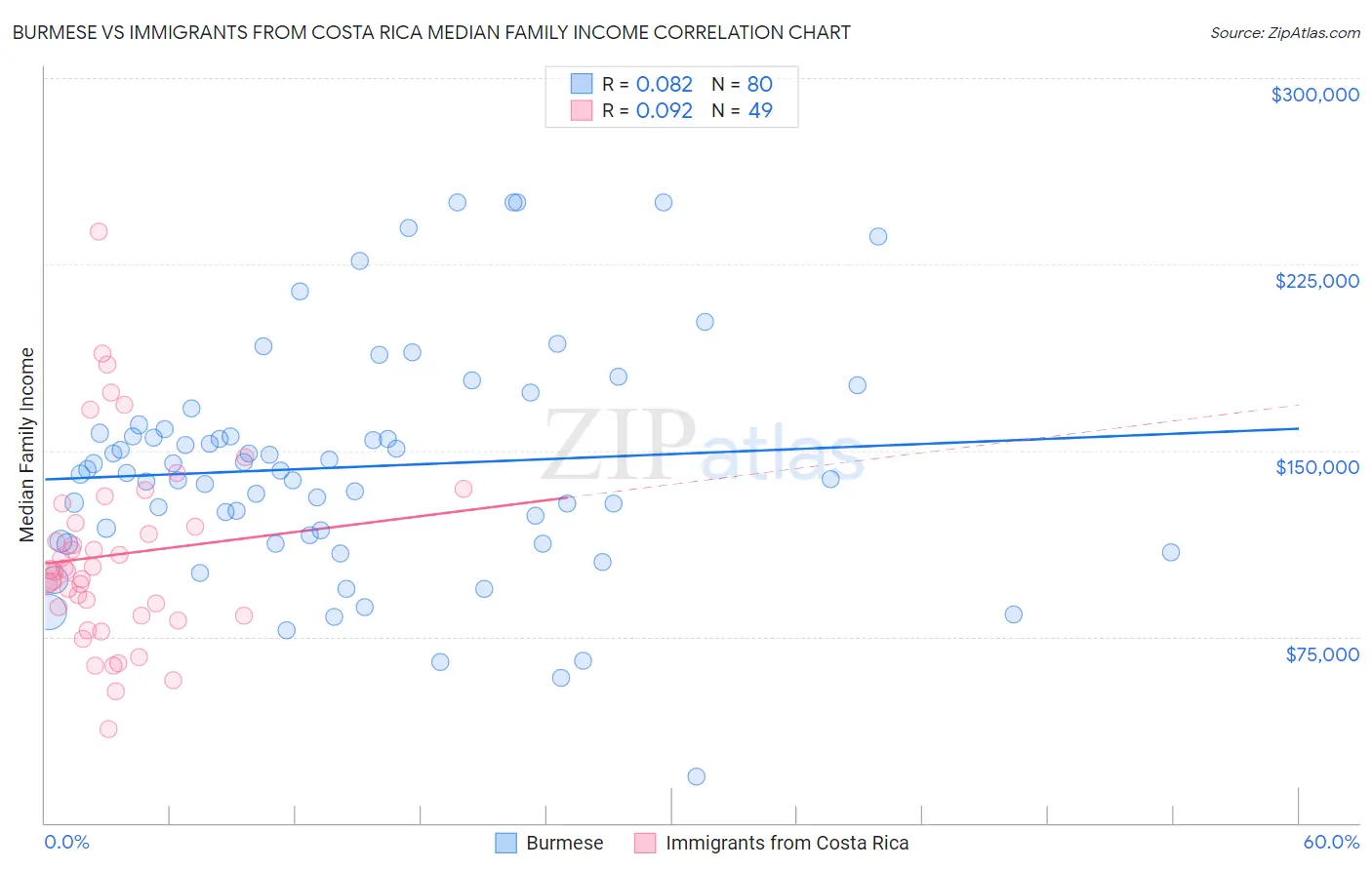 Burmese vs Immigrants from Costa Rica Median Family Income