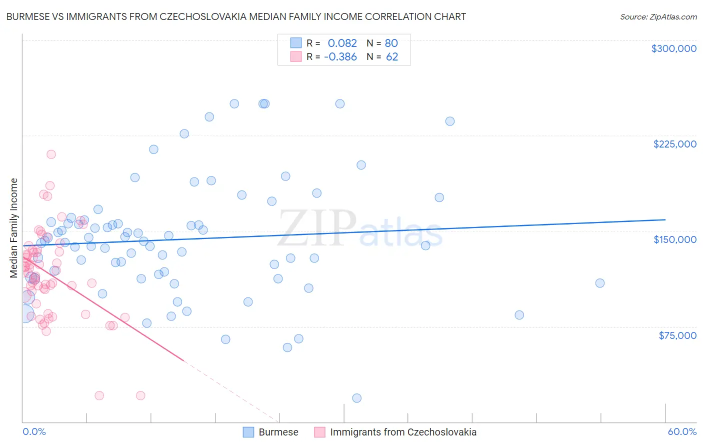 Burmese vs Immigrants from Czechoslovakia Median Family Income