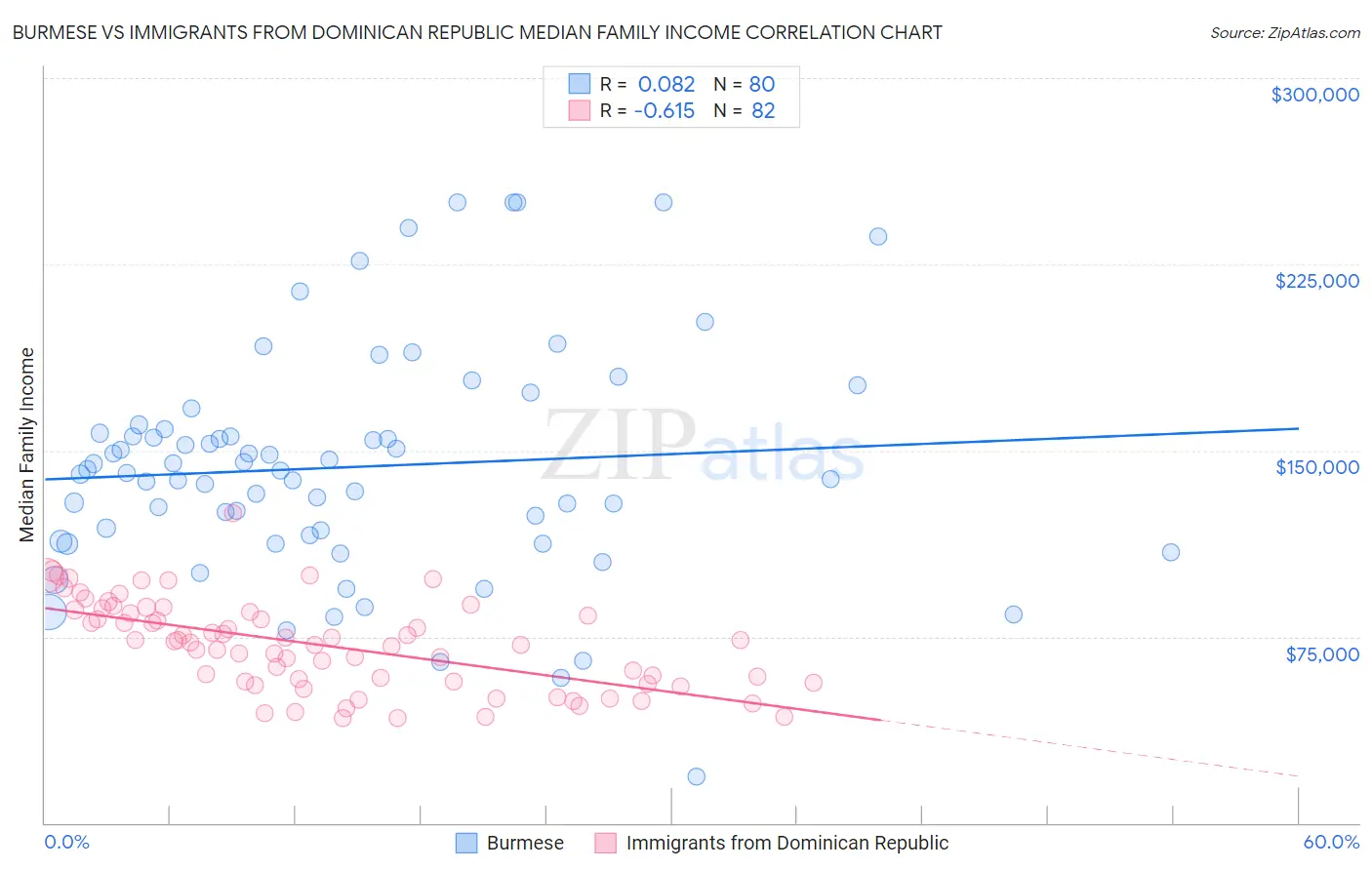 Burmese vs Immigrants from Dominican Republic Median Family Income