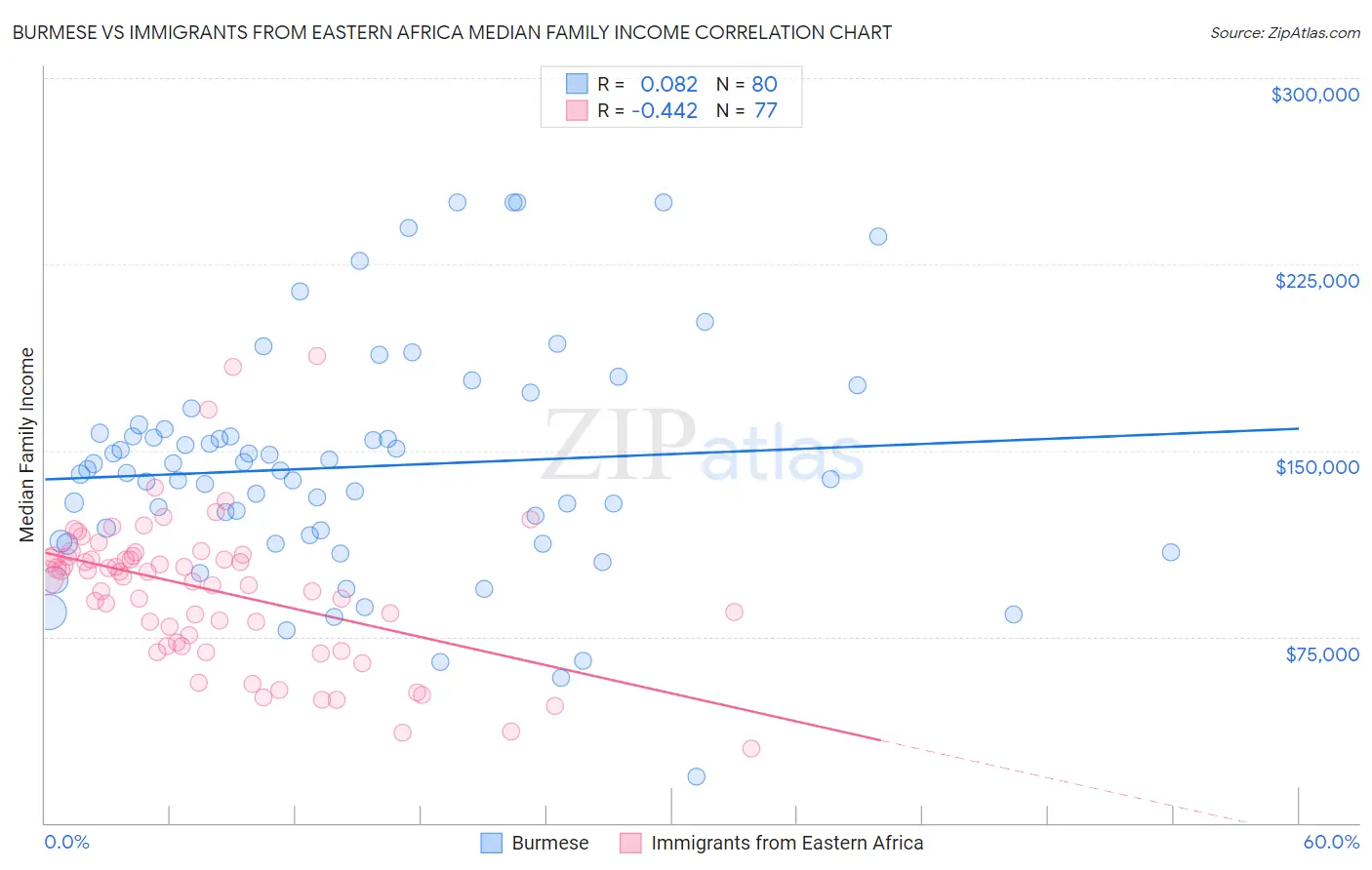 Burmese vs Immigrants from Eastern Africa Median Family Income