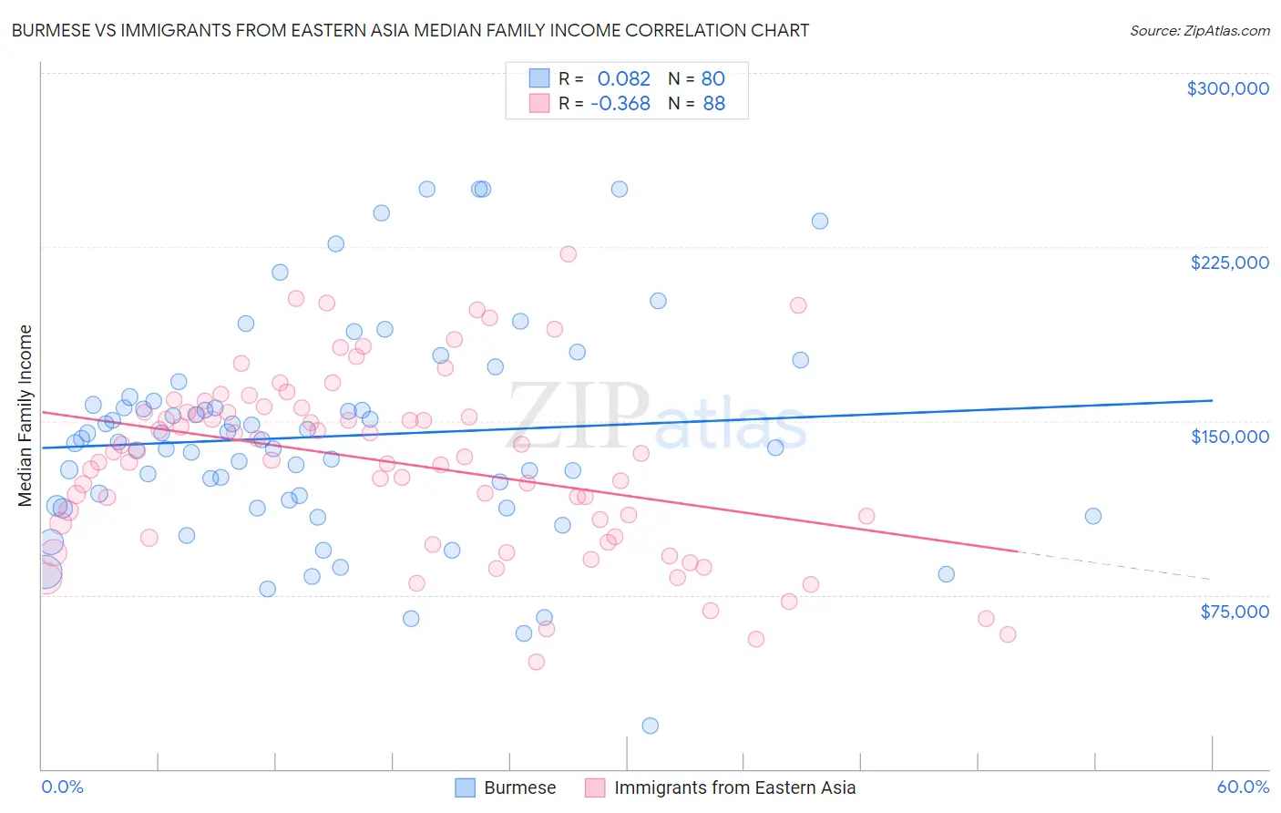 Burmese vs Immigrants from Eastern Asia Median Family Income