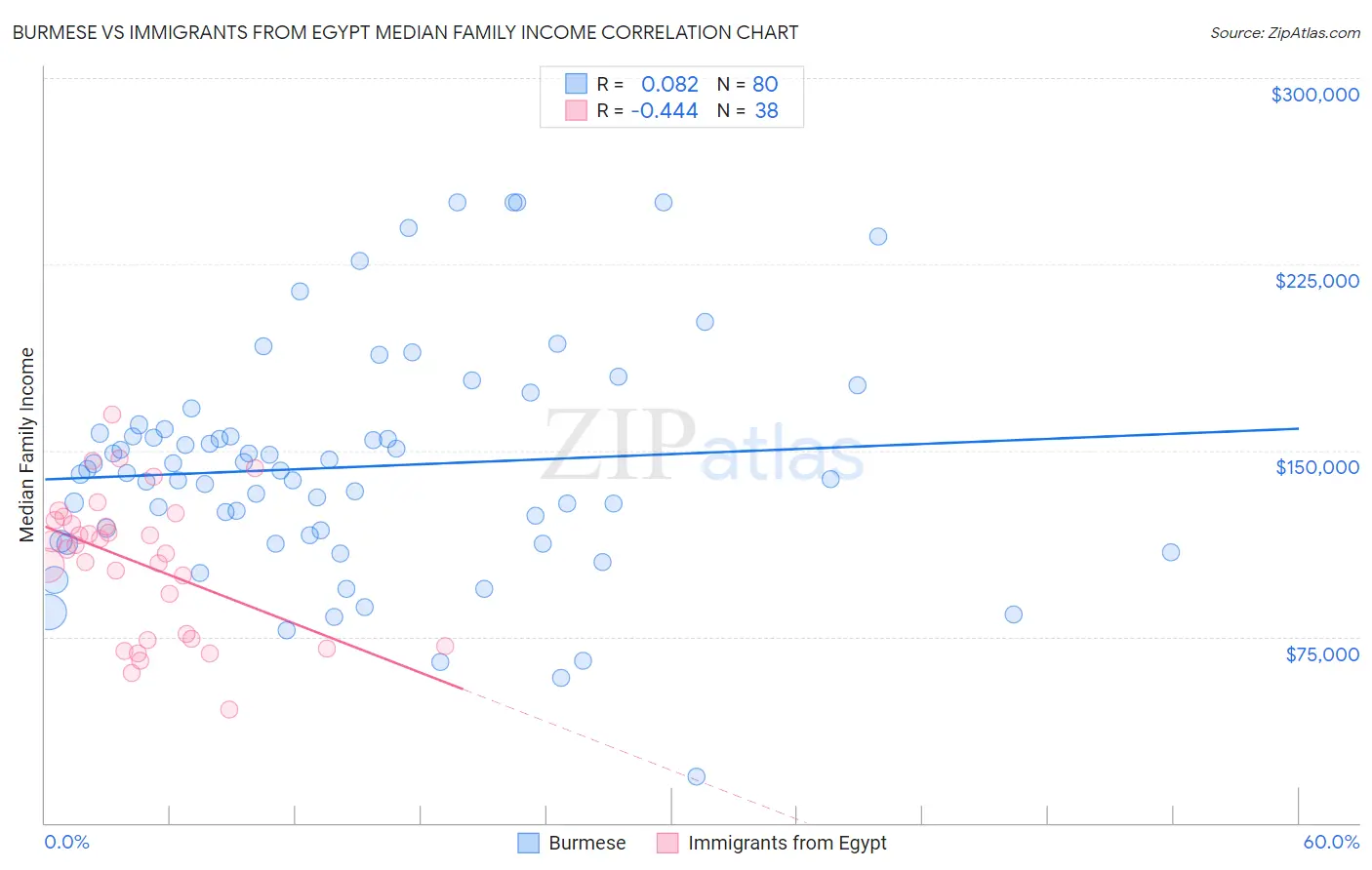 Burmese vs Immigrants from Egypt Median Family Income