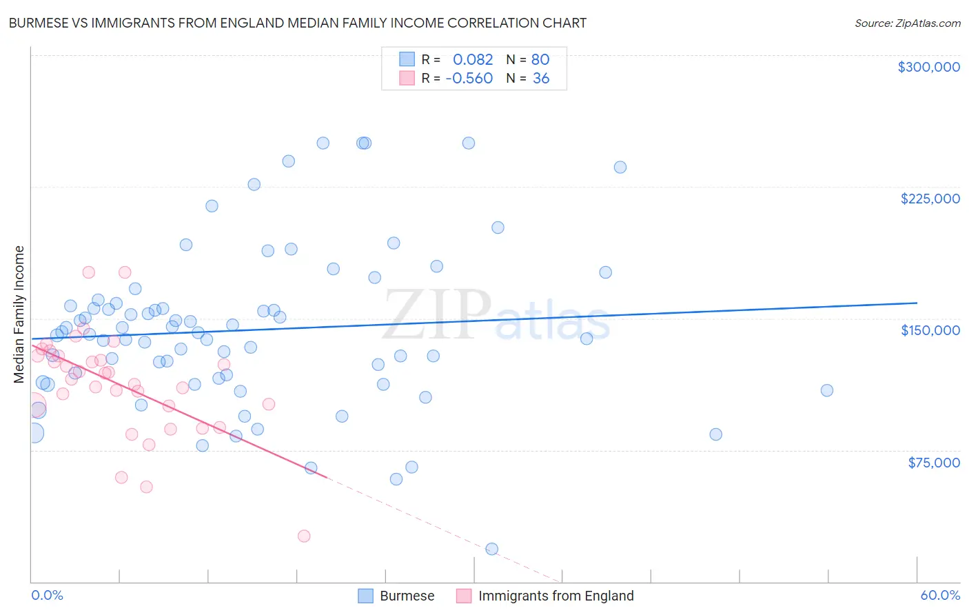 Burmese vs Immigrants from England Median Family Income