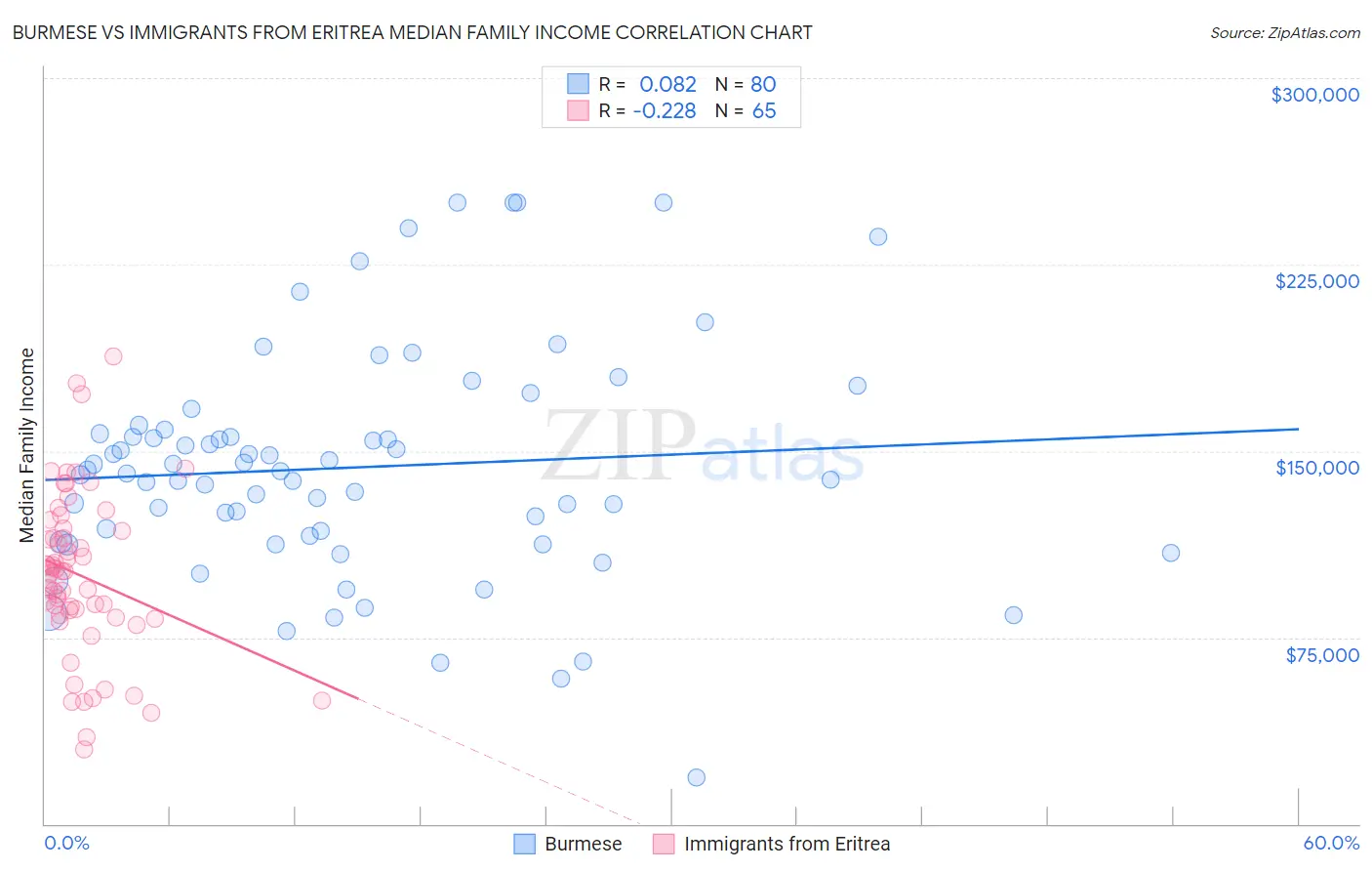 Burmese vs Immigrants from Eritrea Median Family Income