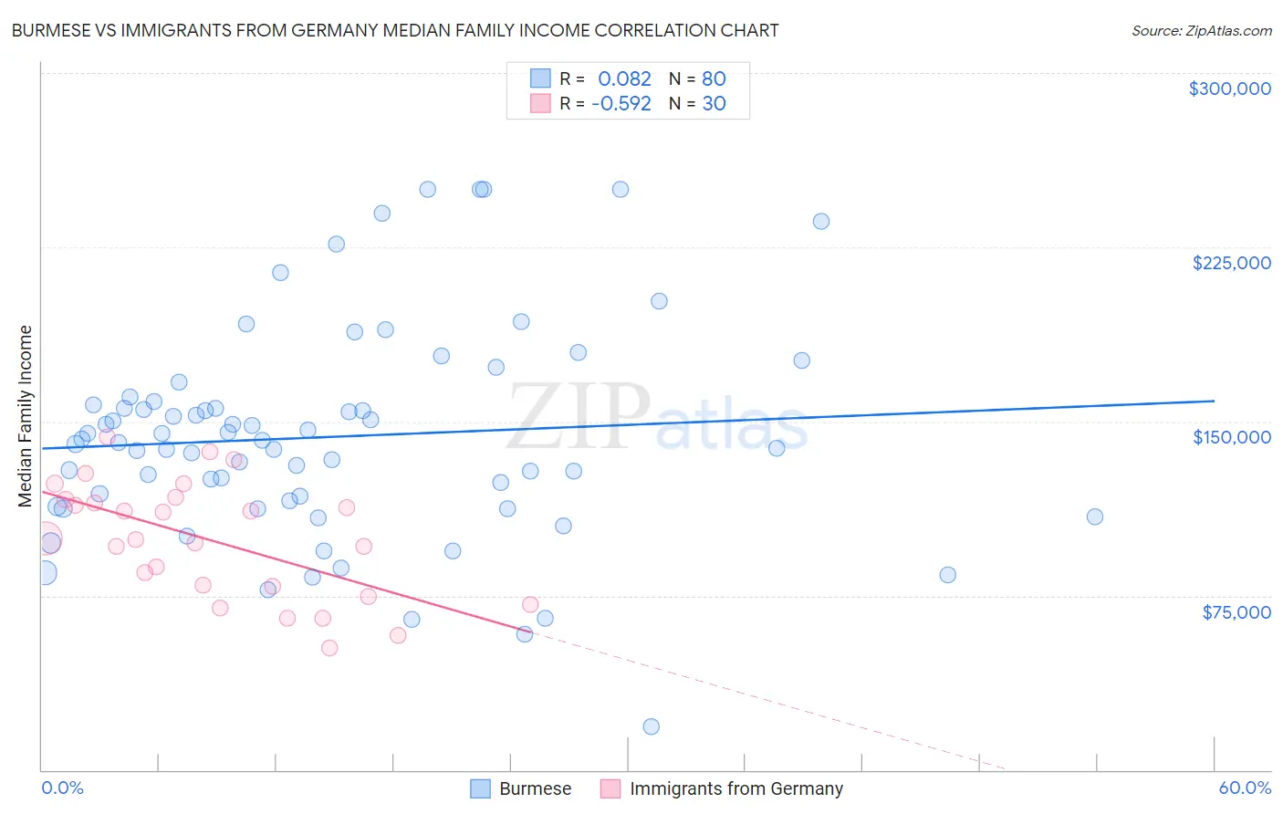 Burmese vs Immigrants from Germany Median Family Income