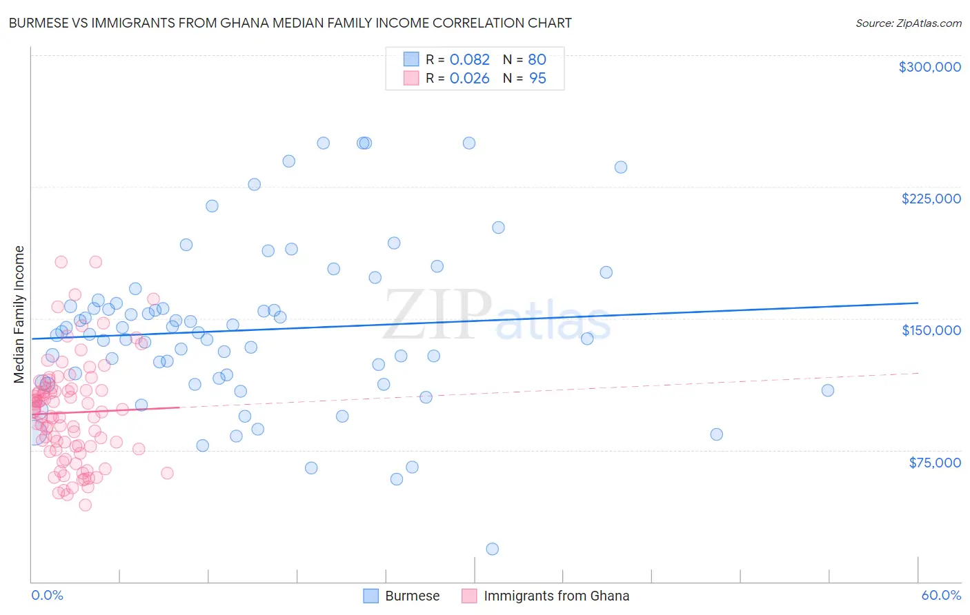 Burmese vs Immigrants from Ghana Median Family Income