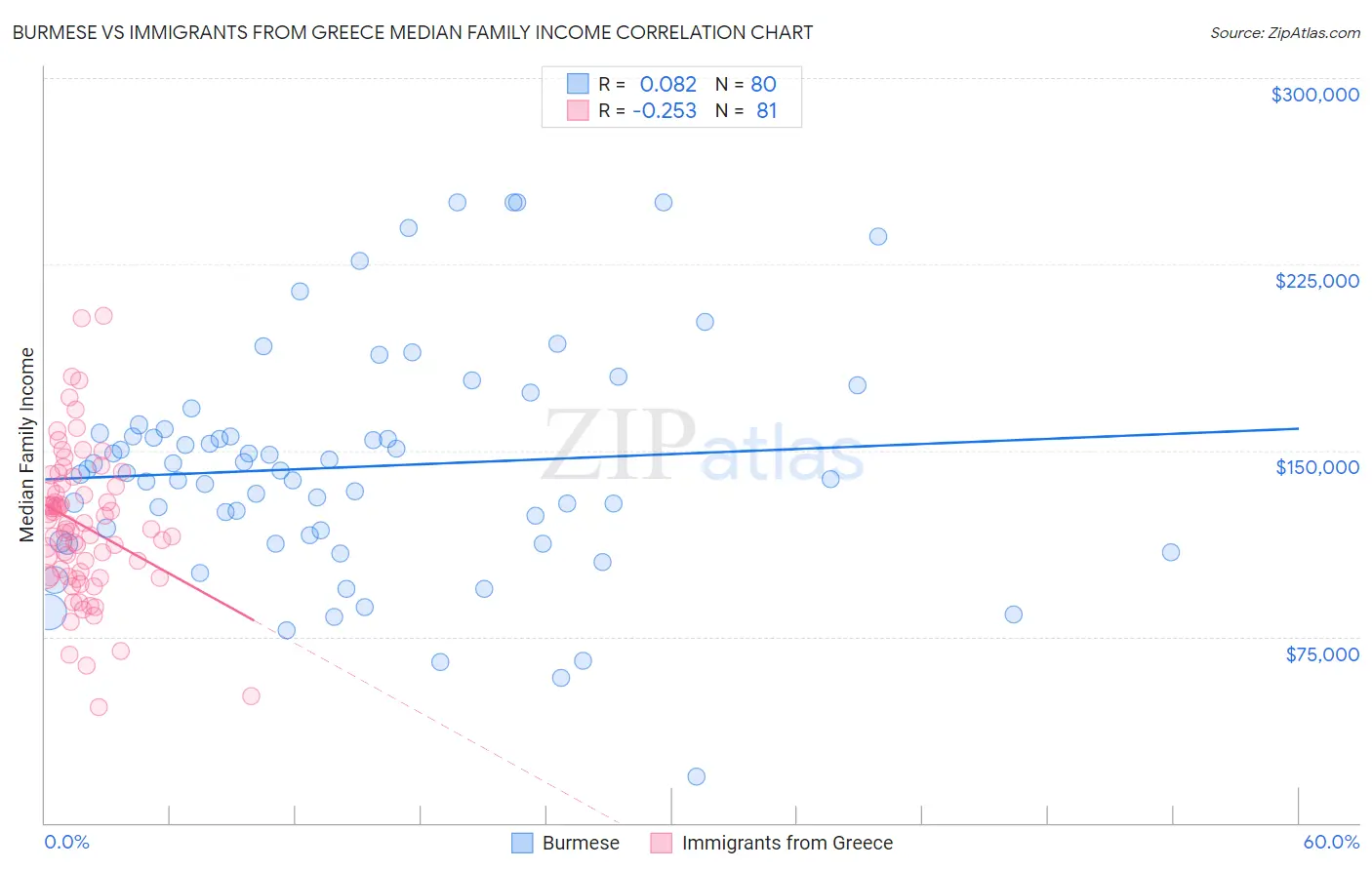 Burmese vs Immigrants from Greece Median Family Income