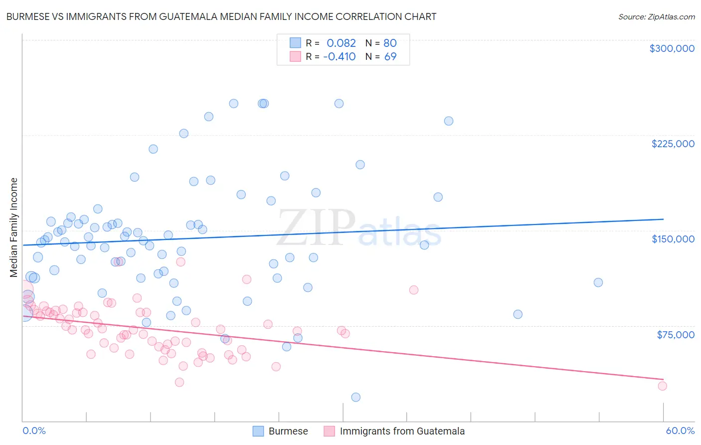 Burmese vs Immigrants from Guatemala Median Family Income