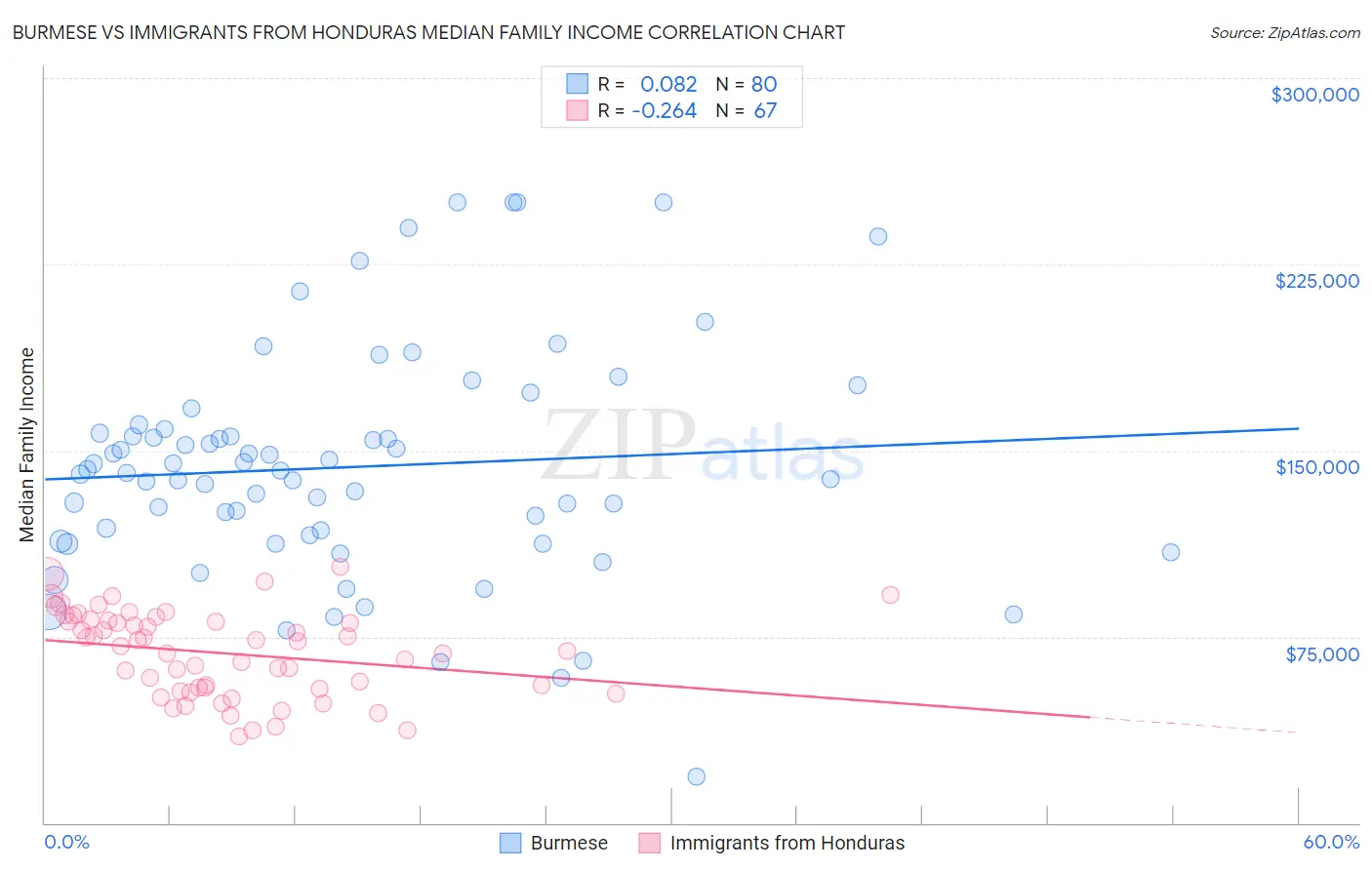 Burmese vs Immigrants from Honduras Median Family Income